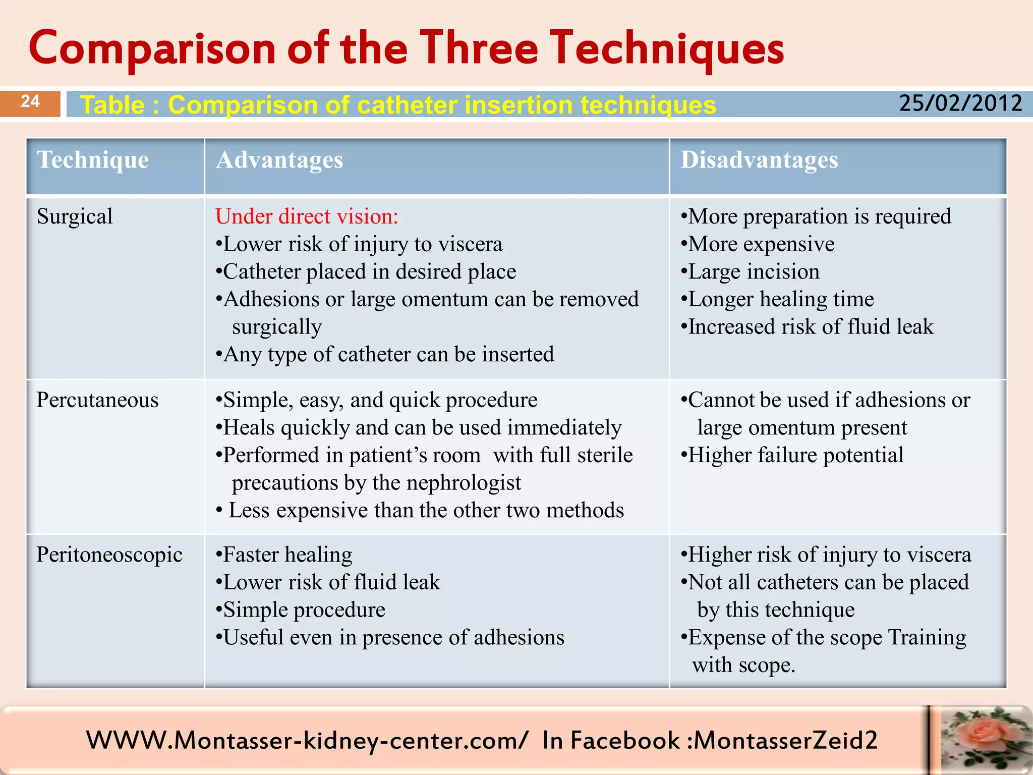 WWW.Montasser-kidney-center.com/ In Facebook :MontasserZeid2
Comparison of the Three Techniques
24
DisadvantagesAdvantagesTechnique
•More preparation is required
•More expensive
•Large incision
•Longer healing time
•Increased risk of fluid leak
Under direct vision:
•Lower risk of injury to viscera
•Catheter placed in desired place
•Adhesions or large omentum can be removed
surgically
•Any type of catheter can be inserted
Surgical
•Cannot be used if adhesions or
large omentum present
•Higher failure potential
•Simple, easy, and quick procedure
•Heals quickly and can be used immediately
•Performed in patient’s room with full sterile
precautions by the nephrologist
• Less expensive than the other two methods
Percutaneous
•Higher risk of injury to viscera
•Not all catheters can be placed
by this technique
•Expense of the scope Training
with scope.
•Faster healing
•Lower risk of fluid leak
•Simple procedure
•Useful even in presence of adhesions
Peritoneoscopic
Table : Comparison of catheter insertion techniques 25/02/2012
 