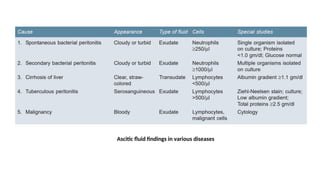 Ascitic fluid findings in various diseases
 