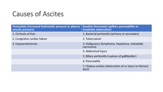 Causes of Ascites
Transudate (increased hydrostatic pressure or plasma
oncotic pressure)
Exudate (Increased capillary permeability or
lymphatic obstruction)
1. Cirrhosis of liver 1. Bacterial peritonitis (primary or secondary)
2. Congestive cardiac failure 2. Tuberculosis
3. Hypoproteinemia 3. Malignancy (lymphoma, hepatoma, metastatic
carcinoma)
4. Abdominal injury
5. Biliary peritonitis (rupture of gallbladder)
6. Pancreatitis
7. Chylous ascites (obstruction of or injury to thoracic
duct)
 