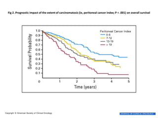 Fig 2. Prognostic impact of the extent of carcinomatosis (ie, peritoneal cancer index; P < .001) on overall survival 
Elias, D. et al. J Clin Oncol; 28:63-68 2010 
Copyright © American Society of Clinical Oncology 
 