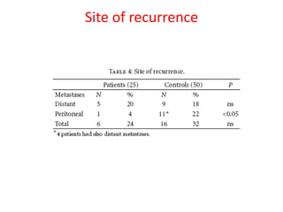 Site of recurrence 
 