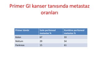 Primer GI kanser tanısında metastaz 
oranları 
Primer tümör İzole peritoneal 
metastaz % 
Kombine peritoneal 
metastaz % 
Kolon 67 33 
Rektum 29 54 
Pankreas 15 61 
 
