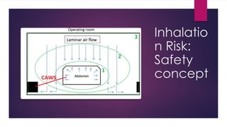 Inhalatio
n Risk:
Safety
concept
 
