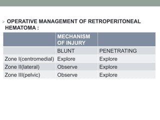  OPERATIVE MANAGEMENT OF RETROPERITONEAL
HEMATOMA :
MECHANISM
OF INJURY
BLUNT PENETRATING
Zone I(centromedial) Explore Explore
Zone II(lateral) Observe Explore
Zone III(pelvic) Observe Explore
 