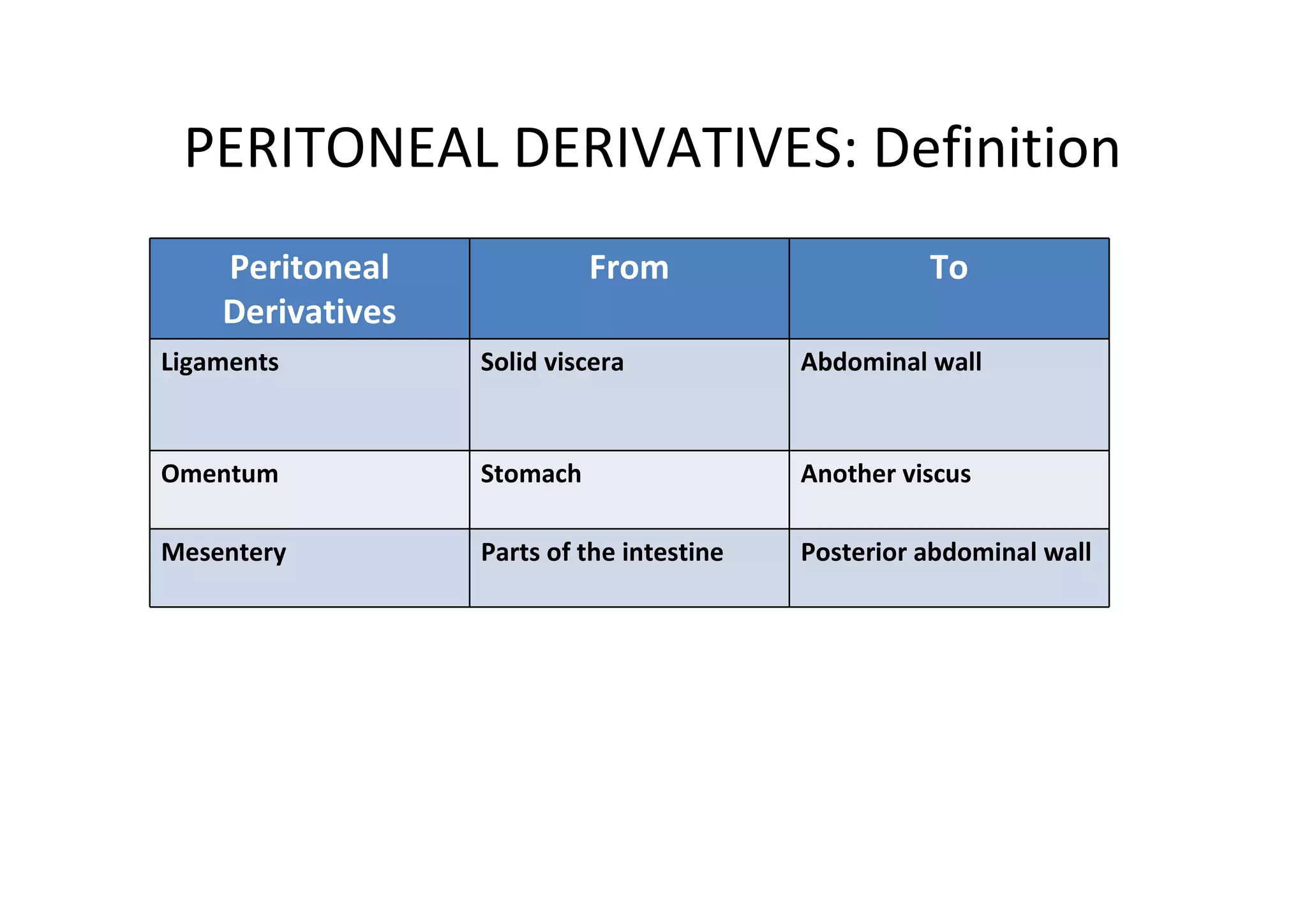 PERITONEAL DERIVATIVES: Definition
    Peritoneal              From                     To
    Derivatives
Ligaments         Solid viscera            Abdominal wall


Omentum           Stomach                  Another viscus

Mesentery         Parts of the intestine   Posterior abdominal wall
 