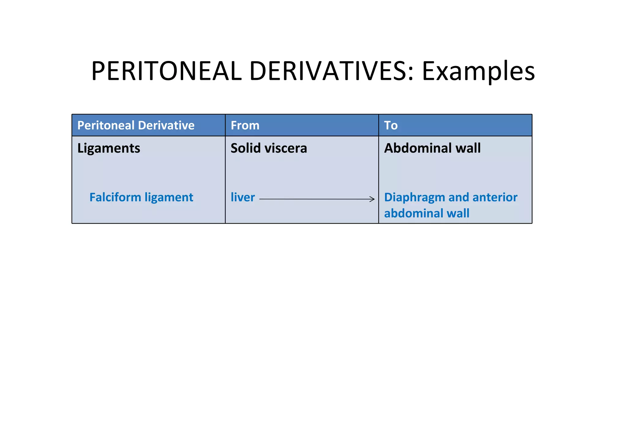 PERITONEAL DERIVATIVES: Examples
Peritoneal Derivative   From            To
Ligaments               Solid viscera   Abdominal wall


  Falciform ligament    liver           Diaphragm and anterior
                                        abdominal wall
 