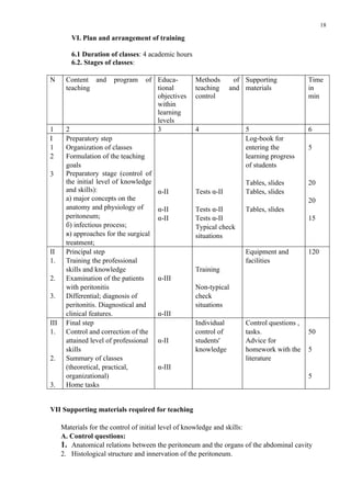 18

         VI. Plan and arrangement of training

         6.1 Duration of classes: 4 academic hours
         6.2. Stages of classes:

N      Content and     program    of Educa-          Methods       of Supporting            Time
       teaching                      tional          teaching     and materials             in
                                     objectives      control                                min
                                     within
                                     learning
                                     levels
1      2                             3               4                5                     6
І      Preparatory step                                               Log-book for
1      Organization of classes                                        entering the          5
2      Formulation of the teaching                                    learning progress
       goals                                                          of students
3      Preparatory stage (control of
       the initial level of knowledge                                 Tables, slides        20
       and skills):                     α-ІІ         Tests α-ІІ       Tables, slides
       а) major concepts on the                                                             20
       anatomy and physiology of        α-ІІ         Tests α-ІІ       Tables, slides
       peritoneum;                      α-ІІ         Tests α-ІІ                             15
       б) infectious process;                        Typical check
       в) approaches for the surgical                situations
       treatment;
ІІ     Principal step                                                 Equipment and         120
1.     Training the professional                                      facilities
       skills and knowledge                          Training
2.     Examination of the patients      α-ІІІ
       with peritonitis                              Non-typical
3.     Differential; diagnosis of                    check
       peritonitis. Diagnostical and                 situations
       clinical features.               α-ІІІ
ІІІ    Final step                                    Individual       Control questions ,
1.     Control and correction of the                 control of       tasks.                50
       attained level of professional   α-ІІ         students'        Advice for
       skills                                        knowledge        homework with the     5
2.     Summary of classes                                             literature
       (theoretical, practical,         α-ІІІ
       organizational)                                                                      5
3.     Home tasks


VII Supporting materials required for teaching

      Materials for the control of initial level of knowledge and skills:
      А. Control questions:
      1. Anatomical relations between the peritoneum and the organs of the abdominal cavity
      2. Histological structure and innervation of the peritoneum.
 