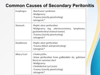 Common Causes of Secondary Peritonitis 
 