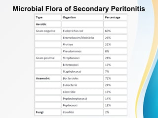 Microbial Flora of Secondary Peritonitis 
 