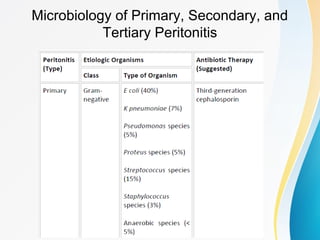 Microbiology of Primary, Secondary, and 
Tertiary Peritonitis 
 