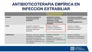 ANTIBIOTICOTERAPIA EMPÍRICA EN
INFECCION EXTRABILIAR
INFECCION ADQUIRIDA EN LA
COMUNIDAD EN ADULTOS
REGIMEN INFECCION ADQUIRIDA EN
COMUNIDAD EN PCTES
PEDIATRICO
MODERADA SEVERIDAD
APENDICITIS PERFORADA O
ABSCEDADA Y OTRAS
INFECCIONES DE MODERADA
SEVERIDAD
ALTO RIESGO O SEVERIDAD
ALTERACION FISIOLOGICA SEVERA
O ESTADO
INMUNOCOMPROMETIDO
SIMPLE ertapenem, meropenem,
imipenem, cilastatina, ticarcilina-
clavulonate, piperacilina
tazobactam
Cefotina, ertapenem,
moxifloxacina, tigeciclina y
ticarcilina- acido clavulanico.
Imipenem- cilastatina,
meropenem, doripenem, y
piperacilina/tazobactam.
COMBINACION Ceftriaxona, cefotaxime, cefepime
o ceftadizime en combinación con
metronidazol, gentamicina o
tobramicina, en combinación con
metronidazol o clindamicina y con
o sin ampicilina
Cefazolina, cefuroxime,
ceftriaxona,
cefotaxima,ciprofloxacina o
levofloxacina en combinación con
metronidazol
Cefepime, ceftazidime,
ciprofloxacina o levofloxacina en
combinación con metronidazol.
 