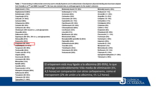 El ertapenem está muy ligado a la albúmina (85-95%), lo que
prolonga considerablemente Vida media de eliminación (t½,
4,5 horas) en comparación con otros carbapenems, como el
meropenem (2% de unión a la albúmina, t½ 1,2 horas)
 