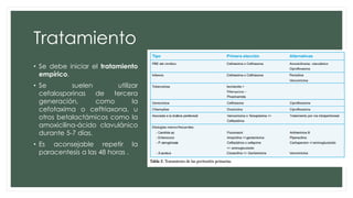 Tratamiento
• Se debe iniciar el tratamiento
empírico.
• Se suelen utilizar
cefalosporinas de tercera
generación, como la
cefotaxima o ceftriaxona, u
otros betalactámicos como la
amoxicilina-ácido clavulánico
durante 5-7 días.
• Es aconsejable repetir la
paracentesis a las 48 horas .
 