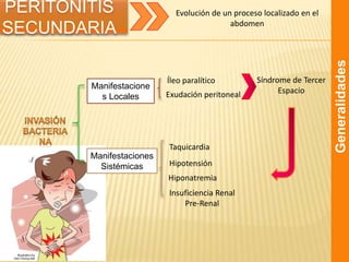Manifestacione
s Locales
Manifestaciones
Sistémicas
Íleo paralítico
Exudación peritoneal
Taquicardia
Hipotensión
Hiponatremia
Insuficiencia Renal
Pre-Renal
Síndrome de Tercer
Espacio
PERITONITIS
SECUNDARIA
Evolución de un proceso localizado en el
abdomen
Generalidades
 