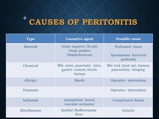 +
CAUSES OF PERITONITIS
Type Causative agent Possible cause
Bacterial Gram negative (E.coli)
Gram positive
(Staphylococcus)
Perforated viscus
Spontaneous bacterial
peritonitis
Chemical Bile. urine, pancreatic juice,
gastric content, blood,
barium
Bile leak (post-op), trauma,
pancreatitis, imaging
Allergic Starch Operative intervention
Traumatic Operative intervention
Ischaemia strangulated bowel,
vascular occlusion
Complicated hernia
Miscellaneous familial Mediterranean
fever
Genetic
 