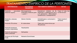 TRATAMIENTO EMPÍRICO DE LA PERITONITIS
ENFERMAEDAD PATÓGENOS
FREUENTES
TRATAMEINTO EMPÍRICO I.V. NOTAS
Peritonitis secundaria
(abdomen agudo)
Microorganismos
anaerobios entéricos gram
– y gram +
B-lactámico/ inhibidor de B-
lactamasa o Cefalosporina de III
o IV generación + Metronidazol/
Clindamicina o Carbapenémico.
Tratar 5-7 días tras
la intervención.
Peritonitis o absceso
fúngico
Género Cándida Anidulafungina o voriconazol o
itraconazol
Tratar durante 2
semanas.
Peritonitis TB crónica M. tuberculosis Tratar de la misma forma que
TB pulmonar.
Peritonitis bacteriana
primaria o espontánea
Hepatopatías
Peritonitis asociada a
diálisis peritoneal
Nefropatías
Síndrome de Fitz-Hugh-
Curtls
Neisseria Gonorrhoeae
 