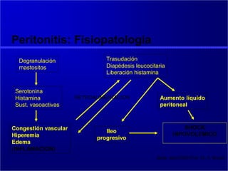 Peritonitis: Fisiopatologia
Salta, abril 2002 Prof. Dr. A. Brahin
Congestión vascular
Hiperemia
Edema
(INFLAMACION)
Trasudación
Diapédesis leucocitaria
Liberación histamina
Aumento líquido
peritoneal
Ileo
progresivo
SHOCK
HIPOVOLEMICO
Degranulación
mastositos
Serotonina
Histamina
Sust. vasoactivas
RETROALIMENTACION
 