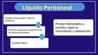 Líquido Peritoneal
Líquido seroso estéril, bajo en
proteínas.
Permite mantener la superficie de
las vísceras húmedas.
Cantidad 100ml
Presión hidrostática y
oncótica rigen su
movimiento y reabsorción.
 