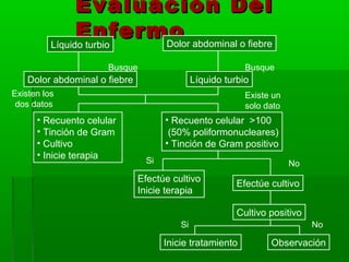 Evaluación Del
                Enfermo abdominal o fiebre
          Líquido turbio Dolor

                      Busque                                Busque
    Dolor abdominal o fiebre                   Líquido turbio
Existen los                                                 Existe un
 dos datos                                                  solo dato
      • Recuento celular              • Recuento celular >100
      • Tinción de Gram                (50% poliformonucleares)
      • Cultivo                       • Tinción de Gram positivo
      • Inicie terapia
                                 Si                                     No
                               Efectúe cultivo            Efectúe cultivo
                               Inicie terapia

                                                          Cultivo positivo
                                          Si                                 No

                                      Inicie tratamiento          Observación
 