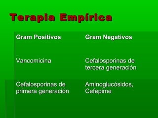 Terapia Empírica
 Gram Positivos       Gram Negativos


 Vancomicina          Cefalosporinas de
                      tercera generación

 Cefalosporinas de    Aminoglucósidos,
 primera generación   Cefepime
 