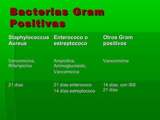 Bacterias Gram
Positivas
Staphylococcus Enterococo o           Otros Gram
Aureus         estreptococo           positivos


Vancomicina,   Ampicilina,            Vancomicina
Rifampicina    Aminoglucósido,
               Vancomicina

21 días        21 días enterococo     14 días, con ISS
               14 días estreptococo   21 días
 
