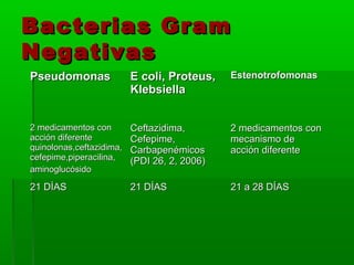 Bacterias Gram
Negativas
Pseudomonas               E coli, Proteus,    Estenotrofomonas
                          Klebsiella


2 medicamentos con        Ceftazidima,        2 medicamentos con
acción diferente          Cefepime,           mecanismo de
quinolonas,ceftazidima,   Carbapenémicos      acción diferente
cefepime,piperacilina,    (PDI 26, 2, 2006)
aminoglucósido

21 DÍAS                   21 DÍAS             21 a 28 DÍAS
 