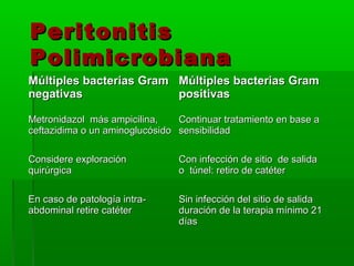 Peritonitis
Polimicrobiana
Múltiples bacterias Gram Múltiples bacterias Gram
negativas                positivas

Metronidazol más ampicilina,    Continuar tratamiento en base a
ceftazidima o un aminoglucósido sensibilidad

Considere exploración           Con infección de sitio de salida
quirúrgica                      o túnel: retiro de catéter

En caso de patología intra-     Sin infección del sitio de salida
abdominal retire catéter        duración de la terapia mínimo 21
                                días
 