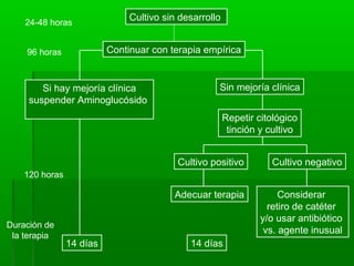 24-48 horas
                               Cultivo sin desarrollo


    96 horas              Continuar con terapia empírica


        Si hay mejoría clínica                      Sin mejoría clínica
     suspender Aminoglucósido
                                                        Repetir citológico
                                                         tinción y cultivo


                                          Cultivo positivo         Cultivo negativo
    120 horas

                                         Adecuar terapia              Considerar
                                                                   retiro de catéter
                                                                 y/o usar antibiótico
Duración de
                                                                  vs. agente inusual
 la terapia
                14 días                      14 días
 