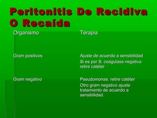 Peritonitis De Recidiva
O Recaída
Organismo        Terapia



Gram positivos   Ajuste de acuerdo a sensibilidad
                 Si es por S. coagulasa negativa
                 retire catéter

Gram negativo    Pseudomonas. retire catéter
                 Otro gram negativo ajuste
                 tratamiento de acuerdo a
                 sensibilidad.
 