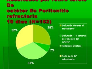 Resultados por retiro tardío
De
catéter En Peritonitis
refractaria
10 días (N=162)
                    Defunción durante el
              28%   tratamiento
 32%
                    Defunción < 4 semanas
                    de remoción del
                    catéter
                    Remplazo Existoso

               7%
                    Falla de la DP
                    subsecuente
       33%
 