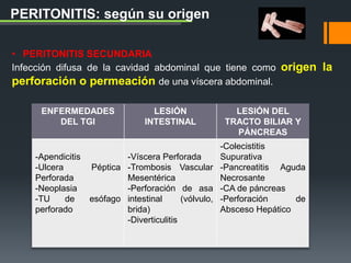 PERITONITIS: según su origen
• PERITONITIS SECUNDARIA
Infección difusa de la cavidad abdominal que tiene como origen la
perforación o permeación de una víscera abdominal.
ENFERMEDADES
DEL TGI
LESIÓN
INTESTINAL
LESIÓN DEL
TRACTO BILIAR Y
PÁNCREAS
-Apendicitis
-Ulcera Péptica
Perforada
-Neoplasia
-TU de esófago
perforado
-Víscera Perforada
-Trombosis Vascular
Mesentérica
-Perforación de asa
intestinal (vólvulo,
brida)
-Diverticulitis
-Colecistitis
Supurativa
-Pancreatitis Aguda
Necrosante
-CA de páncreas
-Perforación de
Absceso Hepático
 