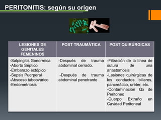 PERITONITIS: según su origen
LESIONES DE
GENITALES
FEMENINOS
POST TRAUMÁTICA POST QUIRÚRGICAS
-Salpingitis Gonorreica
-Aborto Séptico
-Embarazo éctópico
-Sepsis Puerperal
-Absceso tuboovárico
-Endometriosis
-Después de trauma
abdominal cerrado.
-Después de trauma
abdominal penetrante
-Filtración de la línea de
sutura de una
anastomosis
-Lesiones quirúrgicas de
los conductos biliares,
pancreático, uréter, etc.
-Contaminación Qx de
Peritoneo
-Cuerpo Extraño en
Cavidad Peritoneal
 