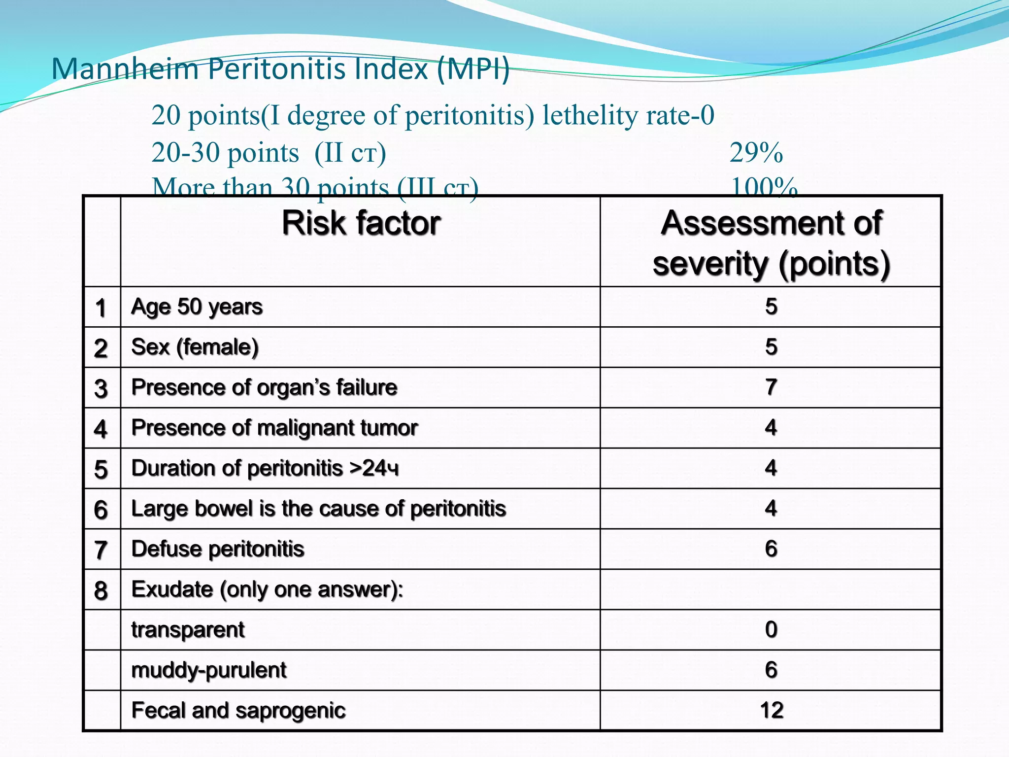 Mannheim Peritonitis Index (МРI)
20 points(I degree of peritonitis) lethelity rate-0
20-30 points (II ст) 29%
More than 30 points (III ст) 100%
Risk factor Assessment of
severity (points)
1 Age 50 years 5
2 Sex (female) 5
3 Presence of organ’s failure 7
4 Presence of malignant tumor 4
5 Duration of peritonitis >24ч 4
6 Large bowel is the cause of peritonitis 4
7 Defuse peritonitis 6
8 Exudate (only one answer):
transparent 0
muddy-purulent 6
Fecal and saprogenic 12
 