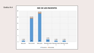 1 19 23 2 1 1
2.10%
40.40%
48.90%
4.30%
2.10% 2.10%
0
5
10
15
20
25
Bajo peso Peso normal Sobre peso Obesidad Grado
1
Obesidad Grado
2
Obesidad Grado
3
IMC DE LOS PACIENTES
Frecuencia Porcentaje
Grafico N.4
 