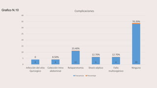 4 4 11 6 6 33
0 8.50%
23.40%
12.70% 12.70%
70.20%
0
5
10
15
20
25
30
35
40
Infección del sitio
Quirúrgico
Colección Intra
abdominal
Relaparotomía Shock séptico Fallo
multiorgánico
Ninguno
Complicaciones
Frecuencia Porcentaje
Grafico N.10
 