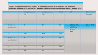 Tabla N.5 Complicaciones según ruptura de apéndice al ingreso en los pacientes con peritonitis
secundaria atendidos en el Servicio de Cirugía del Hospital Alemán Nicaragüense, enero - julio del 2022.
Complicaciones
(si)
Complicaciones
(No)
Total OR Chi Mantel y
Haenszel
Ruptura de
apéndice (si)
5 25 30 0.18 (IC 95%
0.05-0.69)
p: <0.05
RP:0.3
5.2 p: <0.05
% 16.7 83.3 100
Ruptura de
apéndice (no)
9 8 17
% 53 47 100
Total 14 33
 