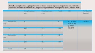 Tabla N.6 Complicaciones según perforación de víscera hueca al ingreso en los pacientes con peritonitis
secundaria atendidos en el Servicio de Cirugía del Hospital Alemán Nicaragüense, enero - julio del 2022.
Complicaciones
(si)
Complicaciones
(No)
Total OR Chi Mantel y
Haenszel
Perforación
(si)
4 2 6 6.2 (IC 95%
0.98-39.08)
p: 0.052
RP: 2.73
2.68 p: 0.1
% 66.7 33.3 100
Perforación
(no)
10 31 41
% 24.4 75.6 100
Total 14 33
 
