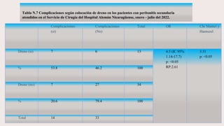 Tabla N.7 Complicaciones según colocación de dreno en los pacientes con peritonitis secundaria
atendidos en el Servicio de Cirugía del Hospital Alemán Nicaragüense, enero - julio del 2022.
Complicaciones
(si)
Complicaciones
(No)
Total OR Chi Mantel y
Haenszel
Dreno (si) 7 6 13 4.5 (IC 95%
1.14-17.7)
p: <0.05
RP:2.61
3.51
p: <0.05
% 53.8 46.2 100
Dreno (no) 7 27 34
% 20.6 79.4 100
Total 14 33
 