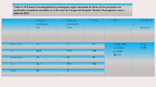 Tabla N.10 Estancia intrahospitalaria prolongada según colocación de dreno en los pacientes con
peritonitis secundaria atendidos en el Servicio de Cirugía del Hospital Alemán Nicaragüense, enero -
julio del 2022.
Estancia
prolongada
(si)
Estancia
prolongada
(No)
Total OR Chi Mantel
y
Haenszel
Dreno (si) 11 2 13 6.9 (IC 95%
1.33-36.3)
p: <0.05
RP:1.9
4.7 p:
<0.05
% 84.6 15.4 100
Dreno (no) 15 19 34
% 44.1 55.9 100
Total 26 21
 