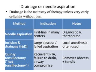 PERITONSILLAR ABSCESS BY PHILEMON DD.pptx