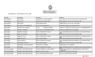 Pág. 11 de 12
SUPREMA CORTE DE JUSTICIA
PROVINCIA de MENDOZA
OFICINA de PROFESIONALES
INSCRIPCIONES - AÑO DE PERICIA ACTUAL: 2008
Profesión Especialidad Profesional Domicilio
Perito Ingeniero MECÁNICOS GIAMBASTIANI, MARIO ROBERTO ASOC. PER. JUD. S.S. PALACIO DE JUST. CDAD.-;MZA. 5500
Perito Ingeniero MECÁNICOS ROITMAN, HECTOR EDUARDO PEDRO MOLINA 383 1P. OF.3. CDAD.-MZA. 5500
Perito Ingeniero MECÁNICOS TERK, JOSE HECTOR** PEDRO MOLINA 475 P.B. OF. 4 CDAD. 5500
Perito Ingeniero MECÁNICOS - ELECTRICISTAS GATICA, OSVALDO ADOLFO SARGENTO CABRAL 454 CDAD.-MZA. 5500
Perito Médico MEDICINA DEL TRABAJO LUCAS , ENRIQUE ALBERTO AMENGUAL 1265 DUPLEX 2 GODOY CRUZ VILLA HIPODROMO 5500
Perito Médico MEDICINA GENERAL GONZALEZ CALVO, ROBERTO FELIX PATRICIAS MENDOCINAS 591 CDAD 5500
Perito Médico MEDICINA GENERAL PONCE, FLORENTINA EULOGIA ASOC DE PERITOS JUDICIALES, SUBSUELO, PALACIO DE JUSTICIA.
5500
Perito Médico MEDICINA GENERAL YERGA, JOSE ANDRES FRANCISCO J. MOYANO 2925 CDAD.-MZA. 5500
Perito Médico MEDICINA LEGAL PONCE, FLORENTINA EULOGIA ASOC DE PERITOS JUDICIALES, SUBSUELO, PALACIO DE JUSTICIA.
5500
Perito Médico MEDICINA LEGAL YERGA, JOSE ANDRES FRANCISCO J. MOYANO 2925 CDAD.-MZA. 5500
Perito Médico NEONATOLOGIA PONCE, FLORENTINA EULOGIA ASOC DE PERITOS JUDICIALES, SUBSUELO, PALACIO DE JUSTICIA.
5500
Perito Médico NEUROLOGIA CLINICA YERGA, JOSE ANDRES FRANCISCO J. MOYANO 2925 CDAD.-MZA. 5500
Perito Médico ORTOPEDIA y TRAUMATOLOGÍA MANTEGINI, LUIS JORGE PEDRO MOLINA 119. CDAD 5500
Perito Médico PEDIATRÍA PONCE, FLORENTINA EULOGIA ASOC DE PERITOS JUDICIALES, SUBSUELO, PALACIO DE JUSTICIA.
5500
Perito Documentólogo PERITOS en DOCUMENTOLOGÍA CABEZA SAMPERE, FACUNDO ADRIAN PATRICIAS MENDOCINAS N°2484 MONOBLOCK 2 PISO 4 DPTO.9
CIUDAD 5500
Perito Documentólogo PERITOS en DOCUMENTOLOGÍA RAGUSA, DAIANA LETICIA LAPRIDA 367 DGO. GLLEN. MZA. 5500
Perito Documentólogo PERITOS en DOCUMENTOLOGÍA REULLI MARTINEZ, ROCÍO ANABEL CHILE 1671 PISO 6 DPTO D CDAD 5500
 
