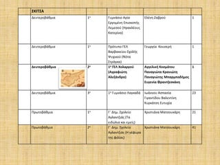 ΣΚΙΤΣΑ
Δευτεροβάθμια 1ο Γυμνάσιο Αγία
Εργομένη Επισκοπής
Λεμεσού (Ηρακλέους
Κατερίνα)
Ελένη Ζαβρού 1
Δευτεροβάθμια 1ο Πρότυπο ΓΕΛ
Βαρβακείου Σχολής
Ψυχικού (Νότα
Στράγκα)
Γεωργία Κουσερή 1
Δευτεροβάθμια 2ο 1ο ΓΕΛ Χολαργού
(Αγραφιώτη
Αλεξάνδρα)
Αγγελική Κοσμάτου
Παναγιώτα Κρανιώτη
Παναγιώτης Μπαρμπαδήμος
Ευγενία Φραντζεσκάκη
1
Δευτεροβάθμια 3ο 1ο Γυμνάσιο Λαγκαδά Ιωάννου Ασπασία
Γιγαντίδου Βαλεντίνη
Κυρκάτση Ευτυχία
23
Πρωτοβάθμια 1ο Γ΄ Δημ. Σχολείο
Αγλαντζιάς (Τα
ειδώλια και εμείς)
Χριστιάνα Ματσουκάρη 21
Πρωτοβάθμια 2ο Γ΄ Δημ. Σχολείο
Αγλαντζιάς (Η γέφυρα
της φιλίας)
Χριστιάνα Ματσουκάρη 41
 