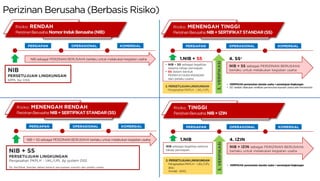 Risiko: MENENGAH RENDAH
PerizinanBerusaha:NIB+SERTIFIKATSTANDAR(SS)
PERSIAPAN OPERASIONAL KOMERSIAL
NIB + SS sebagai PERIZINAN BERUSAHA berlaku untuk melakukan kegiatan usaha
NIB + SS
PERSETUJUAN LINGKUNGAN
Pengesahan PKPLH – UKL/UPL by system OSS
SS: Sertifikat Standar dalam bentuk pernyataan mandiri dari pelaku usaha
Risiko: MENENGAH TINGGI
PerizinanBerusaha:NIB+SERTIFIKATSTANDAR(SS)
PERSIAPAN OPERASIONAL KOMERSIAL
NIB + SS sebagai PERIZINAN BERUSAHA
berlaku untuk melakukan kegiatan usaha
• NIB + SS sebagai legalitas
selama tahap persiapan
• SS dalam bentuk
PERNYATAAN MANDIRI
dari pelaku usaha
1.NIB + SS
3.
VERIFIKASI
2. PERSETUJUANLINGKUNGAN
PengesahanPKPLH – UKL/UPL
4. SS*
• VERIFIKASI pemenuhan standar usaha + persetujuan lingkungan
• SS* setelah dilakukanverifikasi pemenuhanstandarUsahaoleh Pemerintah
Risiko: RENDAH
PerizinanBerusaha:NomorIndukBerusaha(NIB)
PERSIAPAN OPERASIONAL KOMERSIAL
NIB sebagai PERIZINAN BERUSAHA berlaku untuk melakukan kegiatan usaha
NIB
PERSETUJUAN LINGKUNGAN
SPPL by OSS
Risiko: TINGGI
PerizinanBerusaha:NIB+IZIN
PERSIAPAN OPERASIONAL KOMERSIAL
NIB + IZIN sebagai PERIZINAN BERUSAHA
berlaku untuk melakukan kegiatan usaha
NIB sebagai legalitas selama
tahap persiapan
1.NIB
3.
VERIFIKASI
2. PERSETUJUANLINGKUNGAN
PengesahanPKPLH – UKL/UPL
atau
Amdal- SKKL
4. IZIN
• VERIFIKASI pemenuhan standar usaha + persetujuan lingkungan
Perizinan Berusaha (Berbasis Risiko)
 