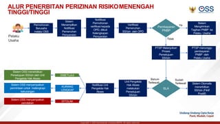 Copyright © 2021 Kementerian Investasi/BKPM. All rights reserved.
ALUR PENERBITAN PERIZINAN RISIKOMENENGAH
TINGGI/TINGGI
Permohonan
Berusaha
melalui OSS
Ya
Tidak
Sudah
Terlewati
Belum
Terlewati
Sistem
Menampilkan
Notiﬁkasi
Pemenuhan
Persyaratan
Notiﬁkasi
Permohonan
veriﬁkasi kepada
OPD, diikuti
Kelengkapan
Persyaratan
Veriﬁkasi
Pemenuhan
SS/Izin oleh OPD
Pelaku
Usaha
Pembayaran
PNBP
Sistem
Mengirimkan
Tagihan PNBP ke
Pelaku Usaha
PTSP menunggu
pembayaran
PNBP oleh
Pelaku Usaha
PTSP Melanjutkan
Proses
Persetujuan
SS/Izin
Sistem Otomatis
menerbitkan
SS/Izin (Fiktif
Positif)
SLA
Unit Pengelola
Hak Akses
melakukan
Persetujuan
SS/Izin
Notiﬁkasi Unit
Pengelola Hak
Akses
DISETUJUI
KURANG
LENGKAP
DITOLAK
Sistem OSS menerbitkan
Persetujuan SS/Izin oleh Unit
Pengelola Hak Akses
Sistem OSS menyampaikan
permintaan untuk melengkapi
kekurangan
Sistem OSS menyampaikan
penolakan
 