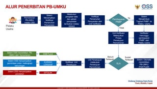 Copyright © 2021 Kementerian Investasi/BKPM. All rights reserved.
ALUR PENERBITAN PB-UMKU
Permohonan
PB-UMKU
melalui OSS
Ya
Tidak
Sudah
Terlewati
Belum
Terlewati
Sistem
Menampilkan
Notiﬁkasi
Pemenuhan
Persyaratan
Melakukan
pengisian data
dan upload
persyaratan
tambahan melalui
SIINAS
Veriﬁkasi
Pemenuhan
Persyaratan oleh
Unit Veriﬁkator
Pelaku
Usaha
Pembayaran
PNBP
Sistem
Mengirimkan
Tagihan PNBP ke
Pelaku Usaha
Veriﬁkator
menunggu
pembayaran
PNBP oleh
Pelaku Usaha
Unit Veriﬁkator
Melanjutkan
Proses
Persetujuan
Permohonan
Sistem Otomatis
menerbitkan
PB-UMKU
(Fiktif Positif)
SLA
Unit Persetujuan
melakukan
Persetujuan
Permohonan
Notiﬁkasi Unit
Persetujuan
DISETUJUI
KURANG
LENGKAP
DITOLAK
Sistem OSS menerbitkan PB-
UMKU oleh Kementerian
Sistem OSS menyampaikan
permintaan untuk melengkapi
kekurangan
Sistem OSS menyampaikan
penolakan
 