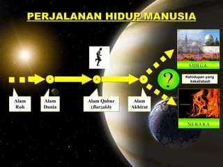 PERJALANAN HIDUP MANUSIA Alam Dunia Alam Qubur ( Barzakh ) Alam Akhirat Alam Ruh SURGA NERAKA ? Kehidupan yang kekal/abadi 