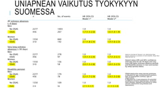 UNIAPNEAN VAIKUTUS TYÖKYKYYN
SUOMESSA
n No. of events HR (95% CI) HR (95% CI)
Model 1a
Model 2b
All sickness absences
(>9 days)
Men
No OSAS 2277 1003 1.0 1.0
OSAS 456 267 1.7 (1.5–2.0) 1.6 (1.4–1.9)
Women
No OSAS 1550 660 1.0 1.0
OSAS 310 192 2.1 (1.8–2.4) 1.9 (1.6–2.3)
Very long sickness
absences (≥90 days)
Men
No OSAS 2277 278 1.0 1.0
OSAS 456 97 1.9 (1.5–2.4) 1.7 (1.3–2.1)
Women
No OSAS 1550 156 1.0 1.0
OSAS 310 58 2.0 (1.5–2.8) 1.8 (1.3–2.5)
Disability pension
Men
No OSAS 2277 179 1.0 1.0
OSAS 456 78 2.2 (1.7–2.9) 1.9 (1.5–2.6)
Women
No OSAS 1550 109 1.0 1.0
OSAS 310 56 2.7 (1.9–3.7) 2.1 (1.5–3.0)
Sjösten N, Kivimäki M, Oksanen T ym. Obstructive sleep
apnoea syndrome as a predictor of work disability. Respir Med
2009;103:1047-55
Hazard ratios (HR) and 95% confidence
intervals (CIs) for all (>9 days) and very
long (≥90 days) sickness absence periods
and disability pension in men and women
by sleep apnoea status.
OSAS=obstructive sleep apnoea syndrome.
a Adjusted for age, socioeconomic position,
type of employment contract, type of
organization.
b Adjusted for (a) and presence of comorbid
conditions (chronic hypertension, ischemic
heart disease, diabetes and asthma or other
chronic obstructive lung disease and
depression).
 