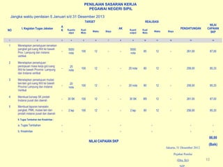 10
PENILAIAN SASARAN KERJA
PEGAWAI NEGERI SIPIL
NO
I. Kegiatan Tugas Jabatan
A
K
TARGET
AK
REALISASI
PENGHITUNGAN
NILAI
CAPAIAN
SKP
Kuant/o
utput
Kual/
Mutu
Waktu Biaya
Kuant/
output
Kual/
Mutu
Waktu Biaya
1 2 3 4 5 6 7 8 9 10 11 12 13 14
1 Menetapkan persetujuan kenaikan
pangkat gol.ruang III/d ke bawah
Prov. Lampung dan instansi
vertikal.
-
5000
nota
100 12 - -
5000
nota
85 12 - 261,00 87,00
2 Menetapkan persetujuan
peninjauan masa kerja gol.ruang
III/d ke bawah Provinsi Lampung
dan Instansi vertikal
-
25
nota
100 12 - - 25 nota 80 12 - 256,00 85,33
3 Menetapkan persetujuan mutasi
lain-lain gol.ruang III/d ke bawah
Provinsi Lampung dan instansi
Vertikal
-
20
nota
100 12 - - 20 nota 80 12 - 256,00 85,33
4 Membuat konsep SK pindah
Instansi pusat dan daerah - 30 SK 100 12 - - 30 SK 85 12 - 261,00 87,00
5 Membuat laporan kenaiakn
pangkat, PMK, mutasi lain dan
pindah instansi pusat dan daerah
- 2 lap 100 12 - - 2 lap 80 12 - 256,00 85,33
II. Tugas Tambahan dan Kreativitas :
a. Tugas Tambahan - - - - - -
b. Kreativitas - - - - - -
NILAI CAPAIAN SKP
86,00
(Baik)
Jangka waktu penilaian 5 Januari s/d 31 Desember 2013
Jakarta, 31 Desember 2012
Pejabat Penilai
(Dra. Sri)
 