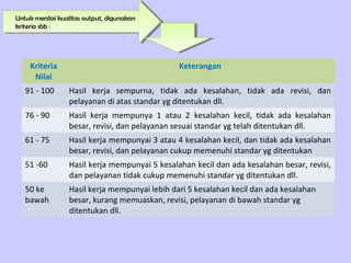 Kriteria
Nilai
Keterangan
91 - 100 Hasil kerja sempurna, tidak ada kesalahan, tidak ada revisi, dan
pelayanan di atas standar yg ditentukan dll.
76 - 90 Hasil kerja mempunya 1 atau 2 kesalahan kecil, tidak ada kesalahan
besar, revisi, dan pelayanan sesuai standar yg telah ditentukan dll.
61 - 75 Hasil kerja mempunyai 3 atau 4 kesalahan kecil, dan tidak ada kesalahan
besar, revisi, dan pelayanan cukup memenuhi standar yg ditentukan
51 -60 Hasil kerja mempunyai 5 kesalahan kecil dan ada kesalahan besar, revisi,
dan pelayanan tidak cukup memenuhi standar yg ditentukan dll.
50 ke
bawah
Hasil kerja mempunyai lebih dari 5 kesalahan kecil dan ada kesalahan
besar, kurang memuaskan, revisi, pelayanan di bawah standar yg
ditentukan dll.
Untuk menilai kualitas output, digunakan
kriteria sbb :
 