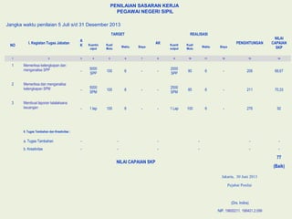 PENILAIAN SASARAN KERJA
PEGAWAI NEGERI SIPIL
Jangka waktu penilaian 5 Juli s/d 31 Desember 2013
NO
I. Kegiatan Tugas Jabatan
A
K
TARGET
AK
REALISASI
PENGHITUNGAN
NILAI
CAPAIAN
SKP
Kuant/o
utput
Kual/
Mutu
Waktu Biaya
Kuant/
output
Kual/
Mutu
Waktu Biaya
1 2 3 4 5 6 7 8 9 10 11 12 13 14
1 Memeriksa kelengkapan dan
menganalisa SPP -
5000
SPP
100 6 - -
2000
SPP
90 6 - 206 68,67
2 Memeriksa dan menganalisa
kelengkapan SPM -
5000
SPM
100 6 - -
2500
SPM
85 6 - 211 70,33
3 Membuat laporan tatalaksana
keuangan - 1 lap 100 6 - - 1 Lap 100 6 - 276 92
II. Tugas Tambahan dan Kreativitas :
a. Tugas Tambahan - - - - - -
b. Kreativitas - - - - - -
NILAI CAPAIAN SKP
77
(Baik)
Jakarta, 30 Juni 2013
Pejabat Penilai
(Drs. Indira)
NIP. 19600211. 198401.2.099
 